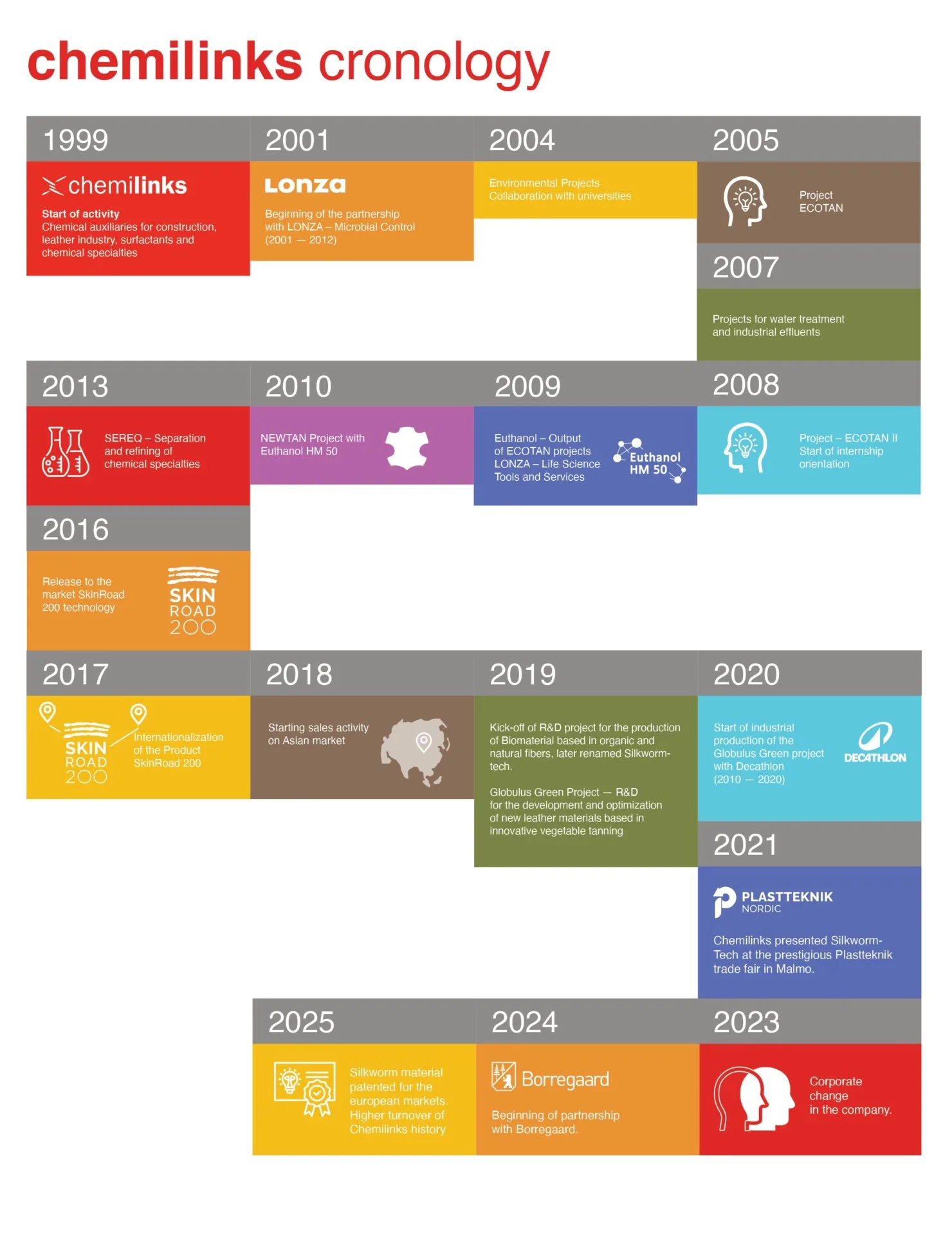 chemilinks chronology