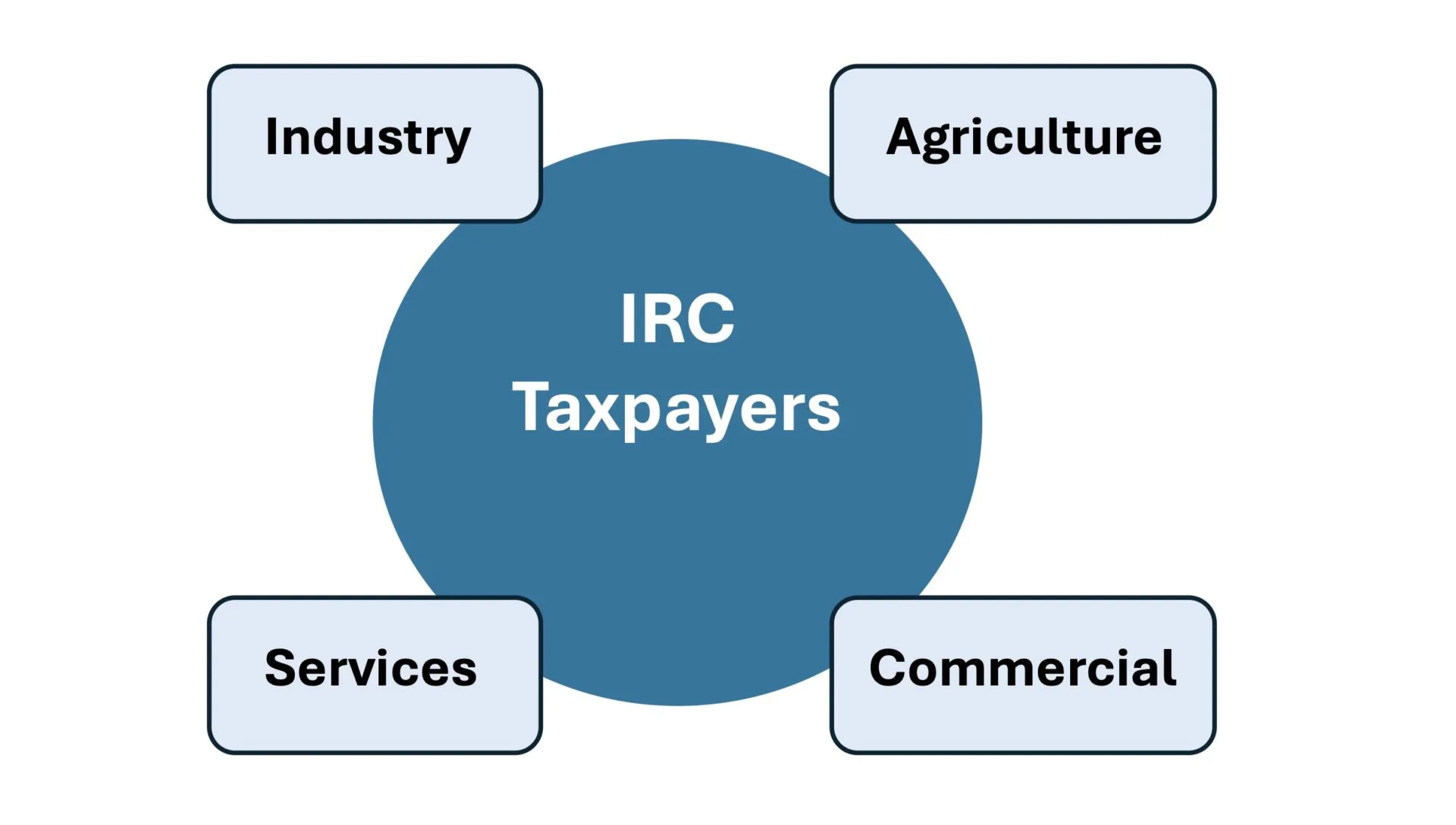 companies eligible for SIFIDE