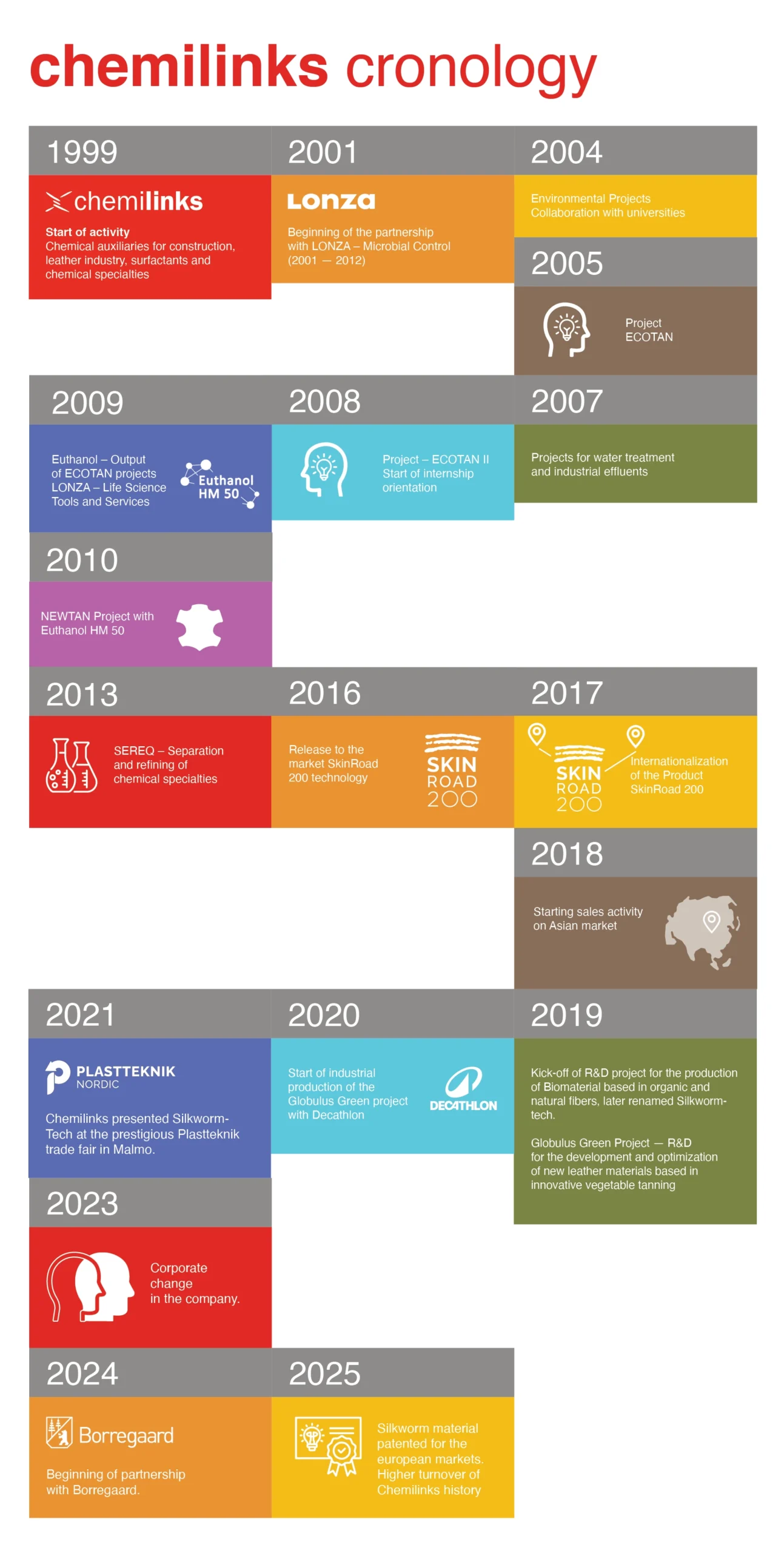 chemilinks chronology